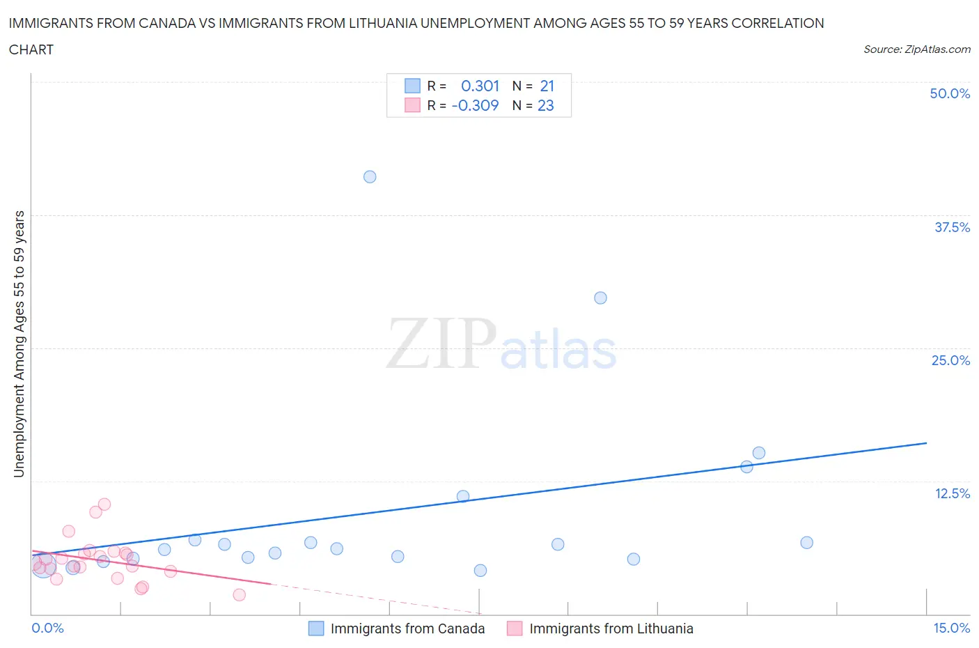 Immigrants from Canada vs Immigrants from Lithuania Unemployment Among Ages 55 to 59 years