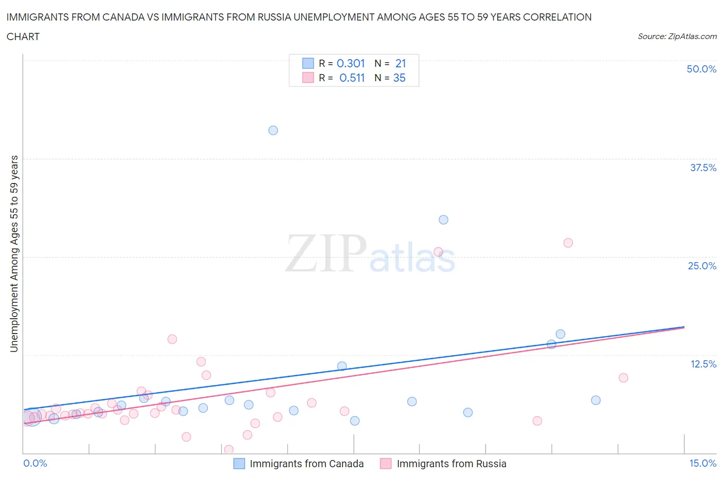 Immigrants from Canada vs Immigrants from Russia Unemployment Among Ages 55 to 59 years