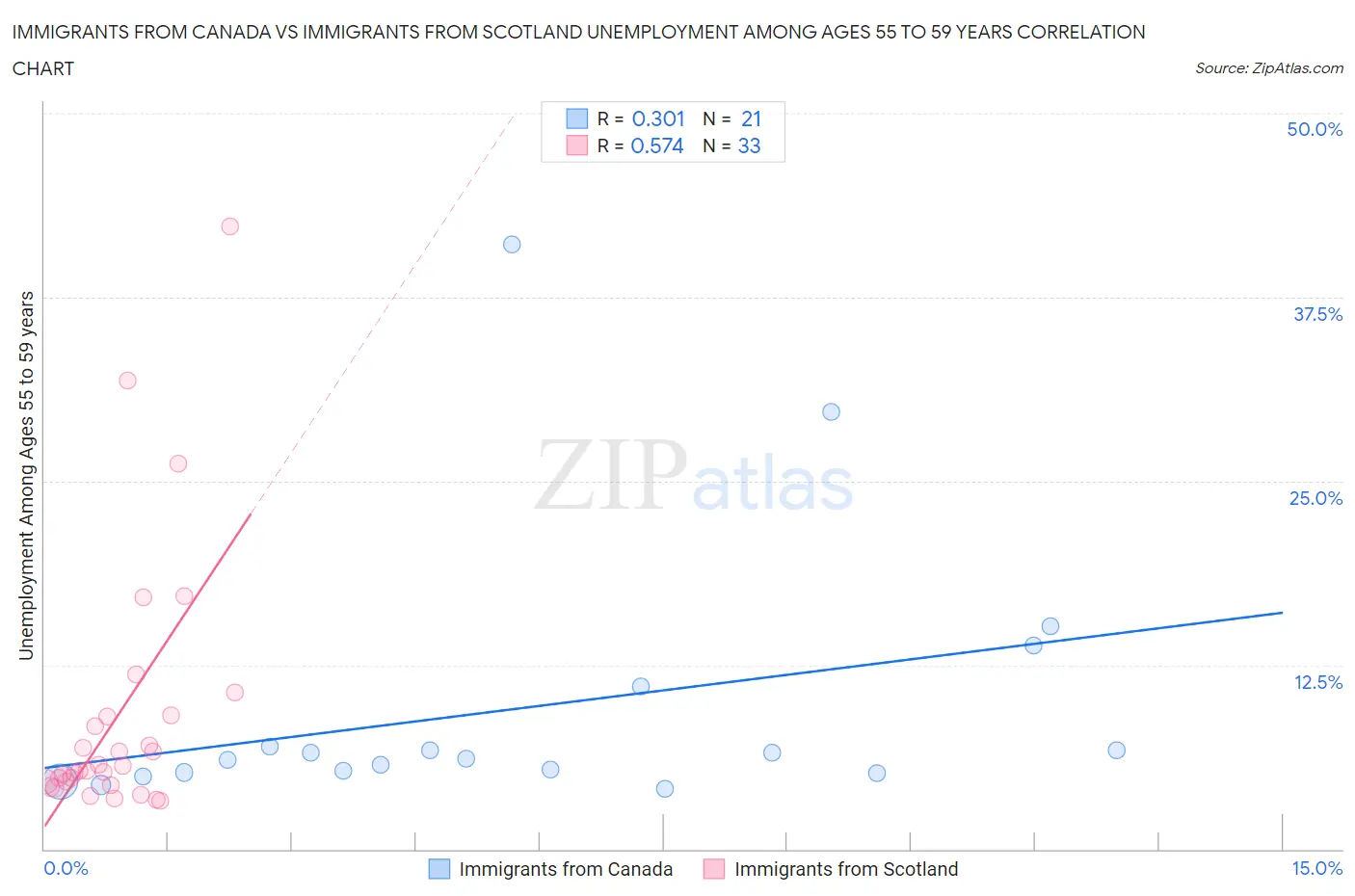 Immigrants from Canada vs Immigrants from Scotland Unemployment Among Ages 55 to 59 years