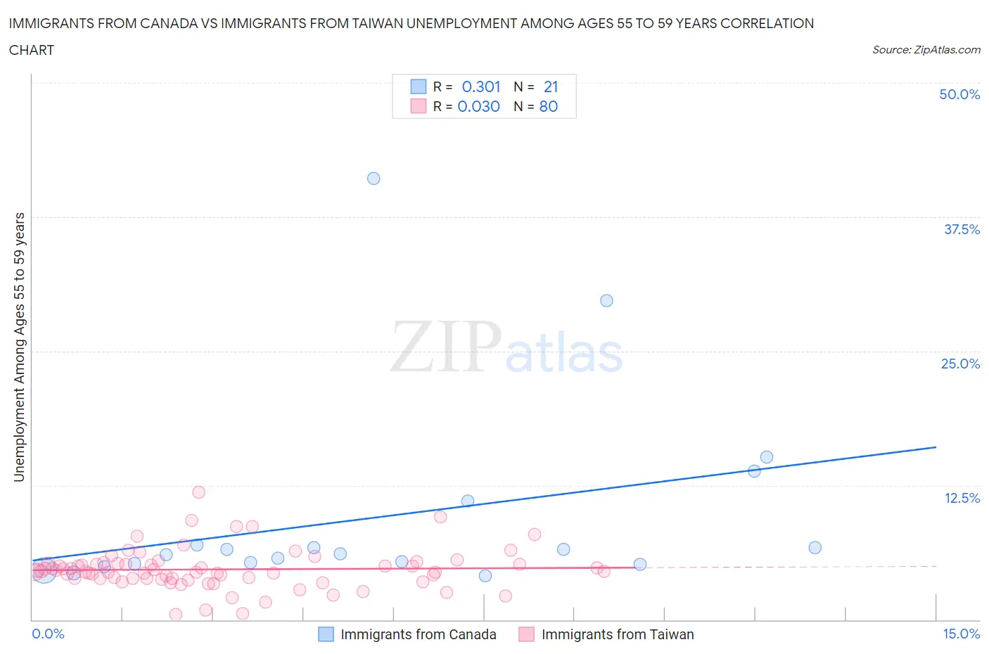 Immigrants from Canada vs Immigrants from Taiwan Unemployment Among Ages 55 to 59 years