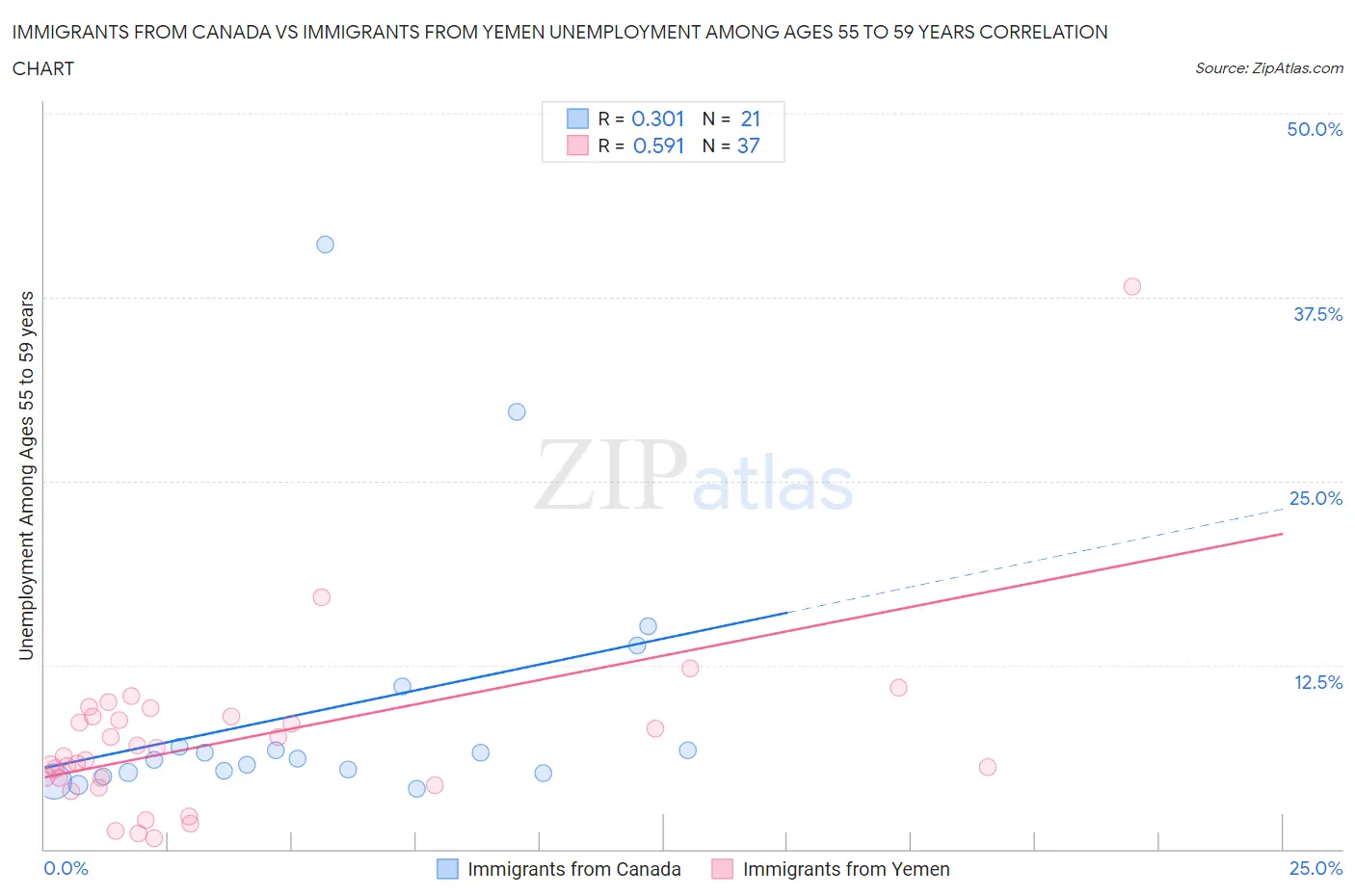 Immigrants from Canada vs Immigrants from Yemen Unemployment Among Ages 55 to 59 years