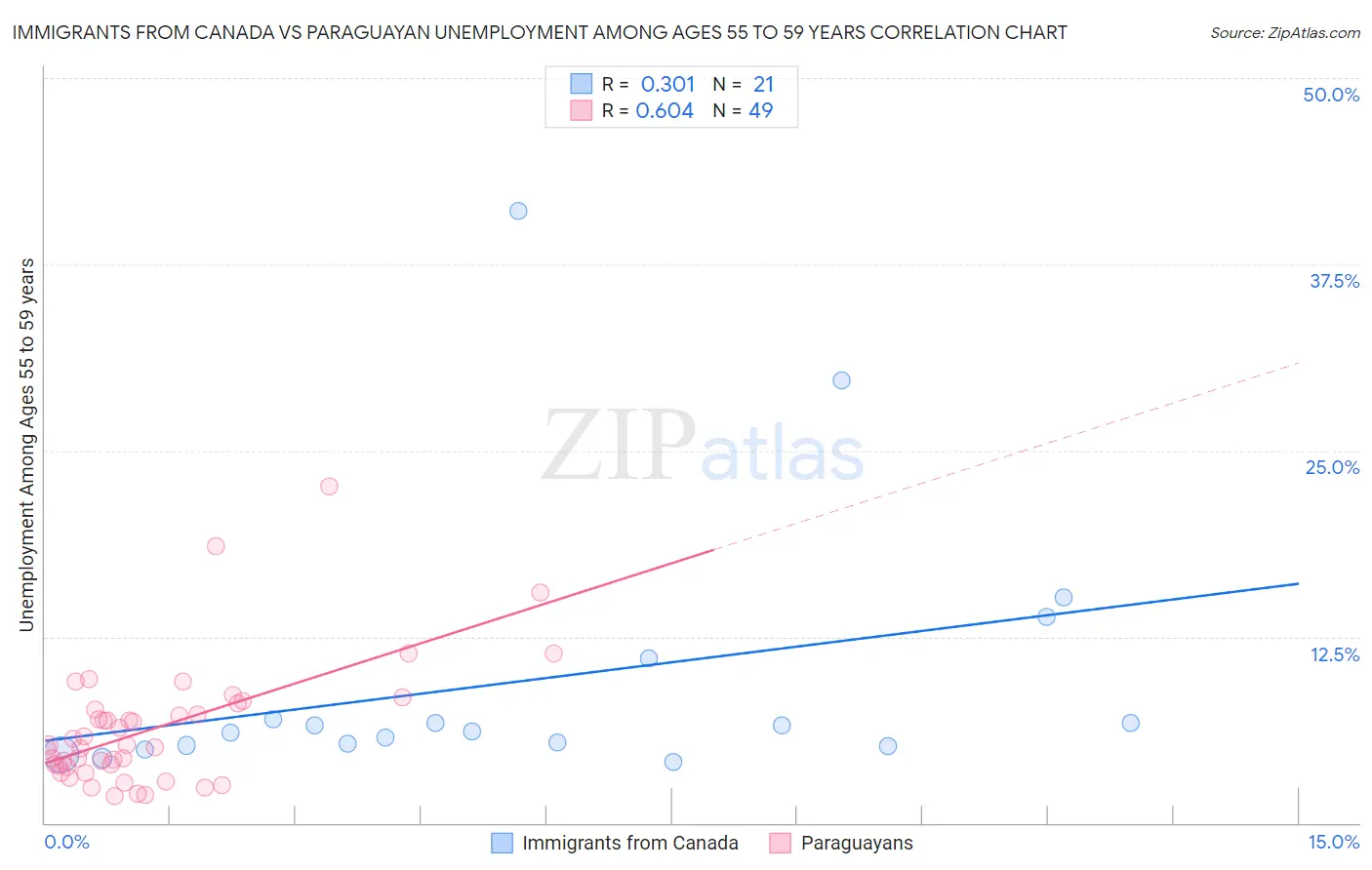 Immigrants from Canada vs Paraguayan Unemployment Among Ages 55 to 59 years