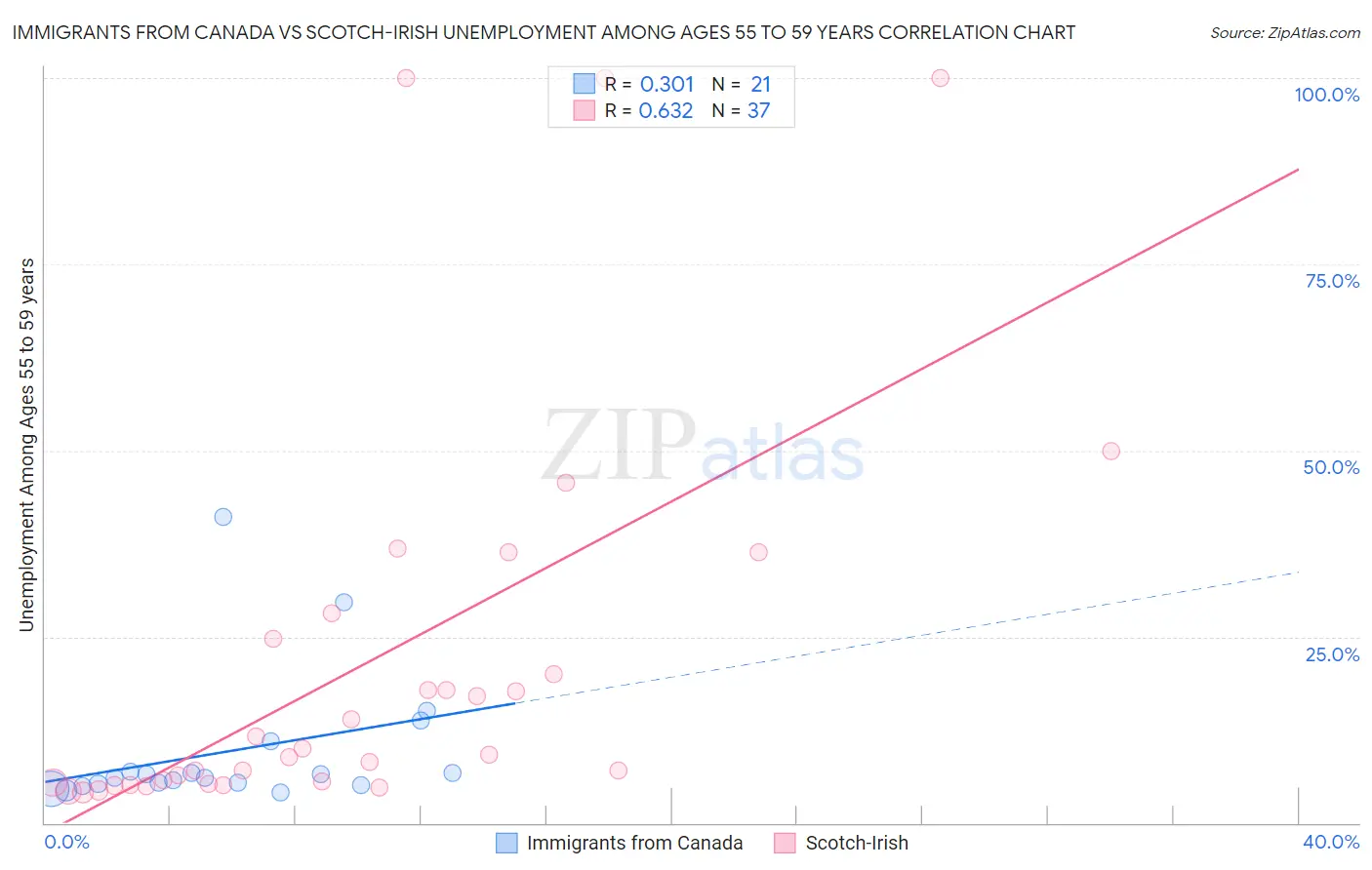 Immigrants from Canada vs Scotch-Irish Unemployment Among Ages 55 to 59 years