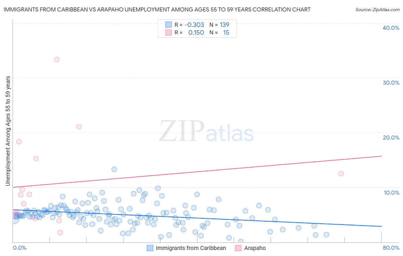 Immigrants from Caribbean vs Arapaho Unemployment Among Ages 55 to 59 years