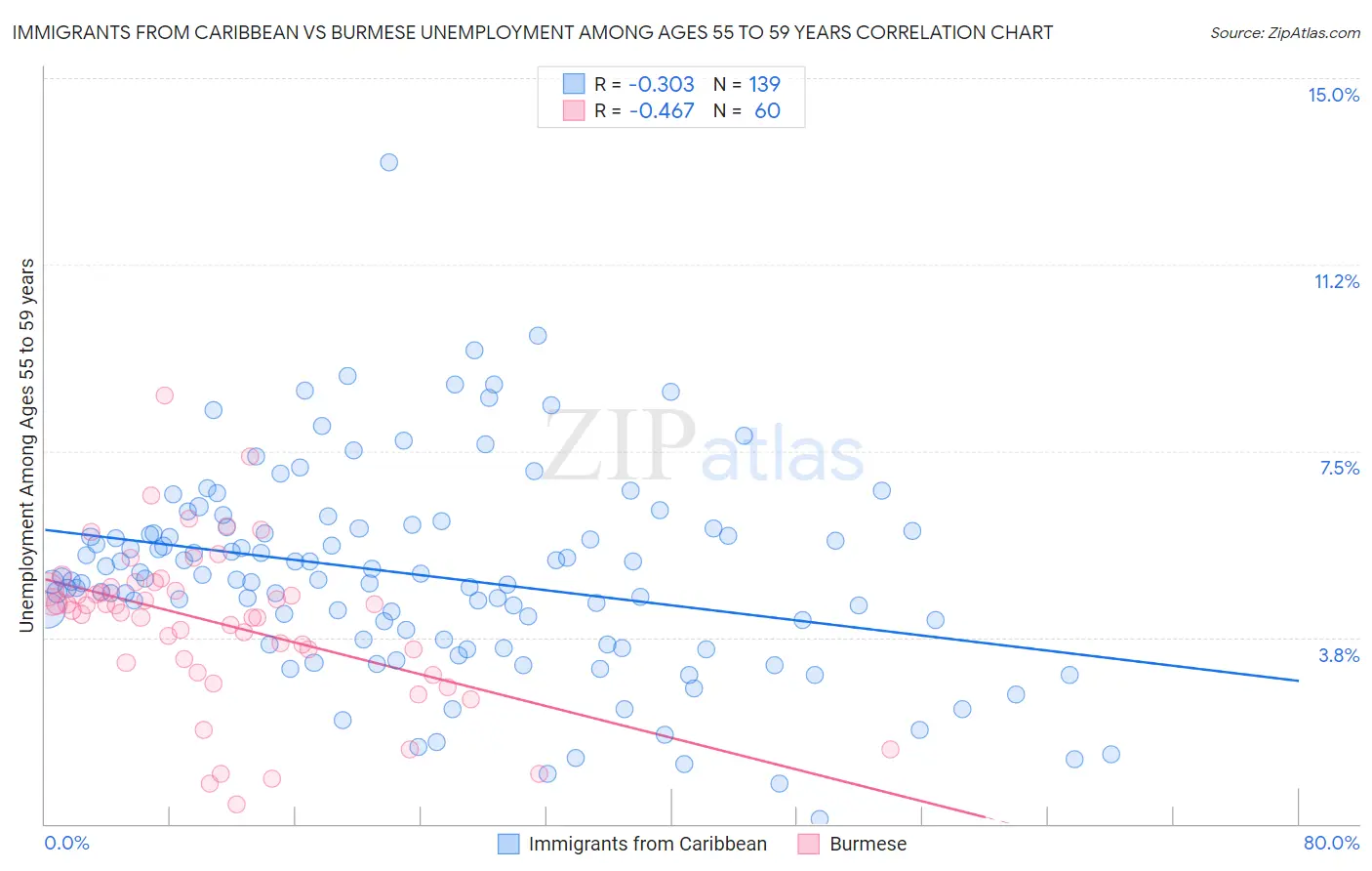 Immigrants from Caribbean vs Burmese Unemployment Among Ages 55 to 59 years