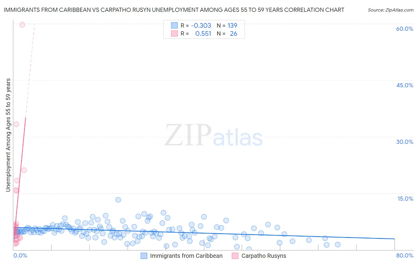 Immigrants from Caribbean vs Carpatho Rusyn Unemployment Among Ages 55 to 59 years