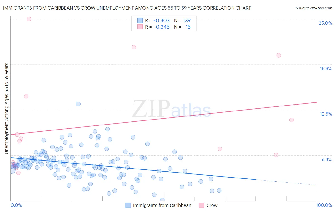 Immigrants from Caribbean vs Crow Unemployment Among Ages 55 to 59 years