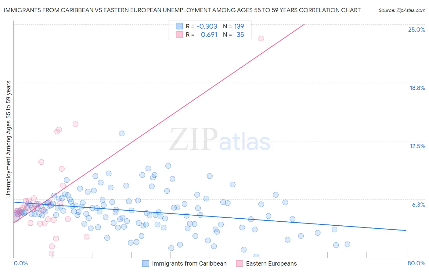 Immigrants from Caribbean vs Eastern European Unemployment Among Ages 55 to 59 years