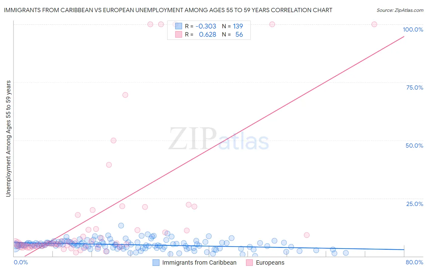 Immigrants from Caribbean vs European Unemployment Among Ages 55 to 59 years