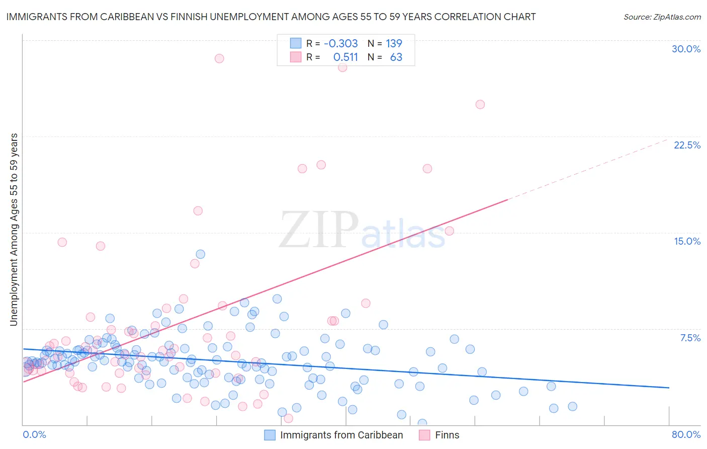 Immigrants from Caribbean vs Finnish Unemployment Among Ages 55 to 59 years