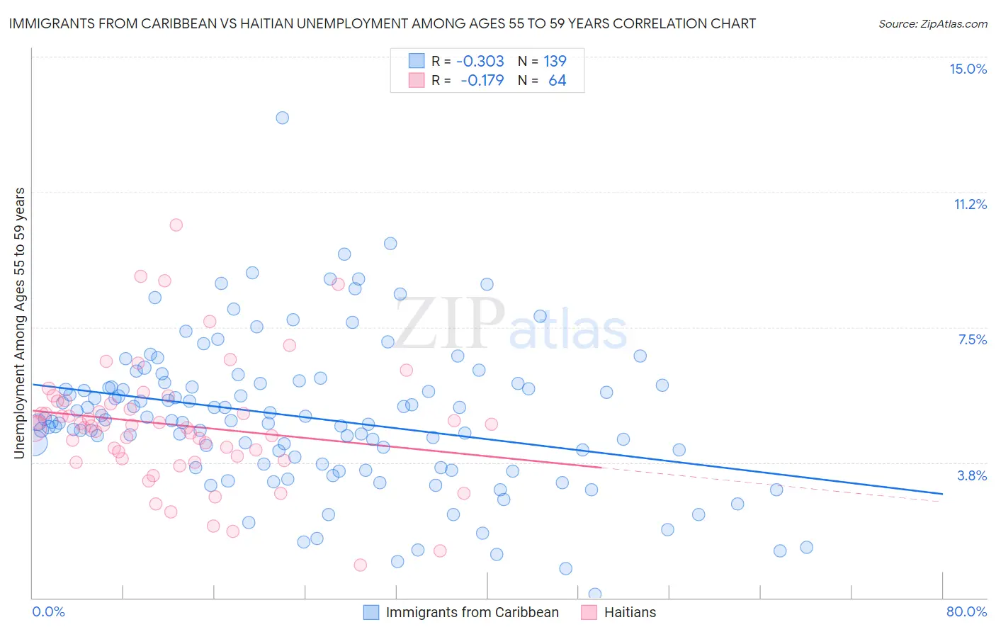 Immigrants from Caribbean vs Haitian Unemployment Among Ages 55 to 59 years