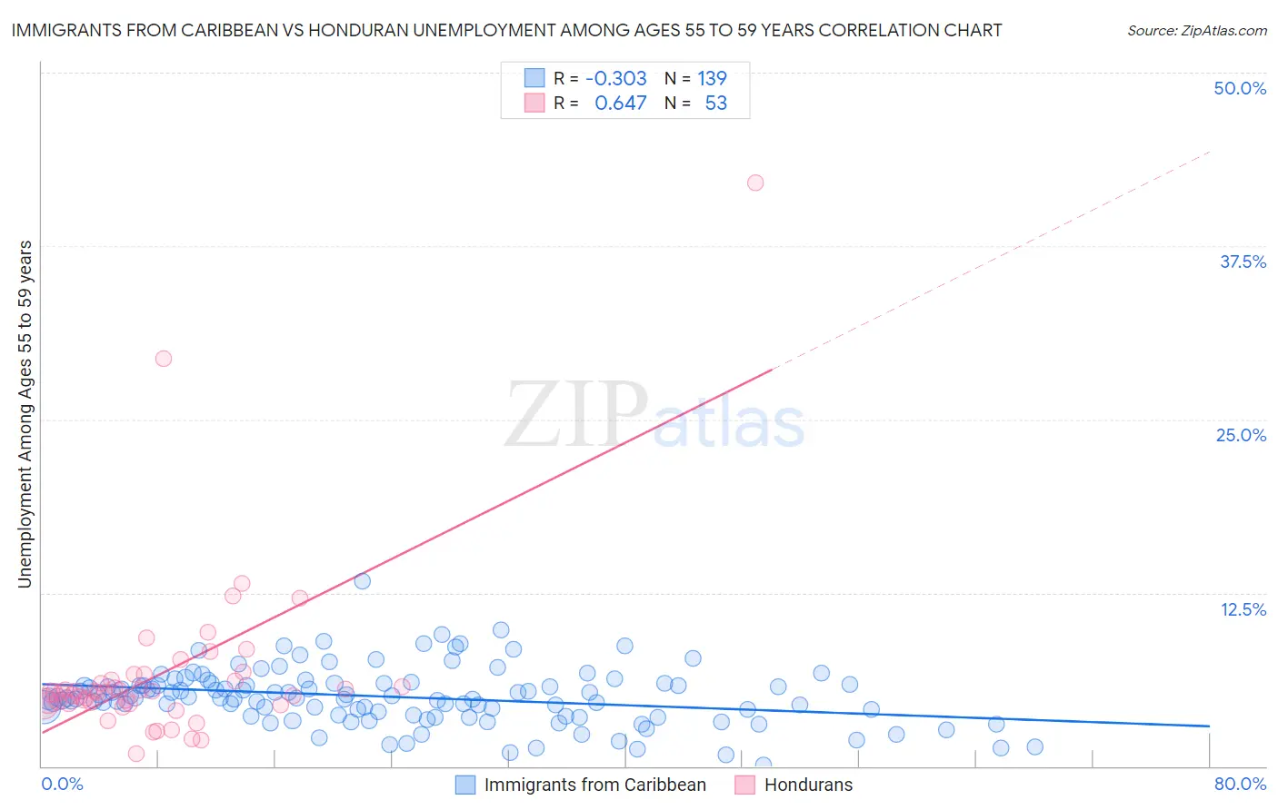 Immigrants from Caribbean vs Honduran Unemployment Among Ages 55 to 59 years