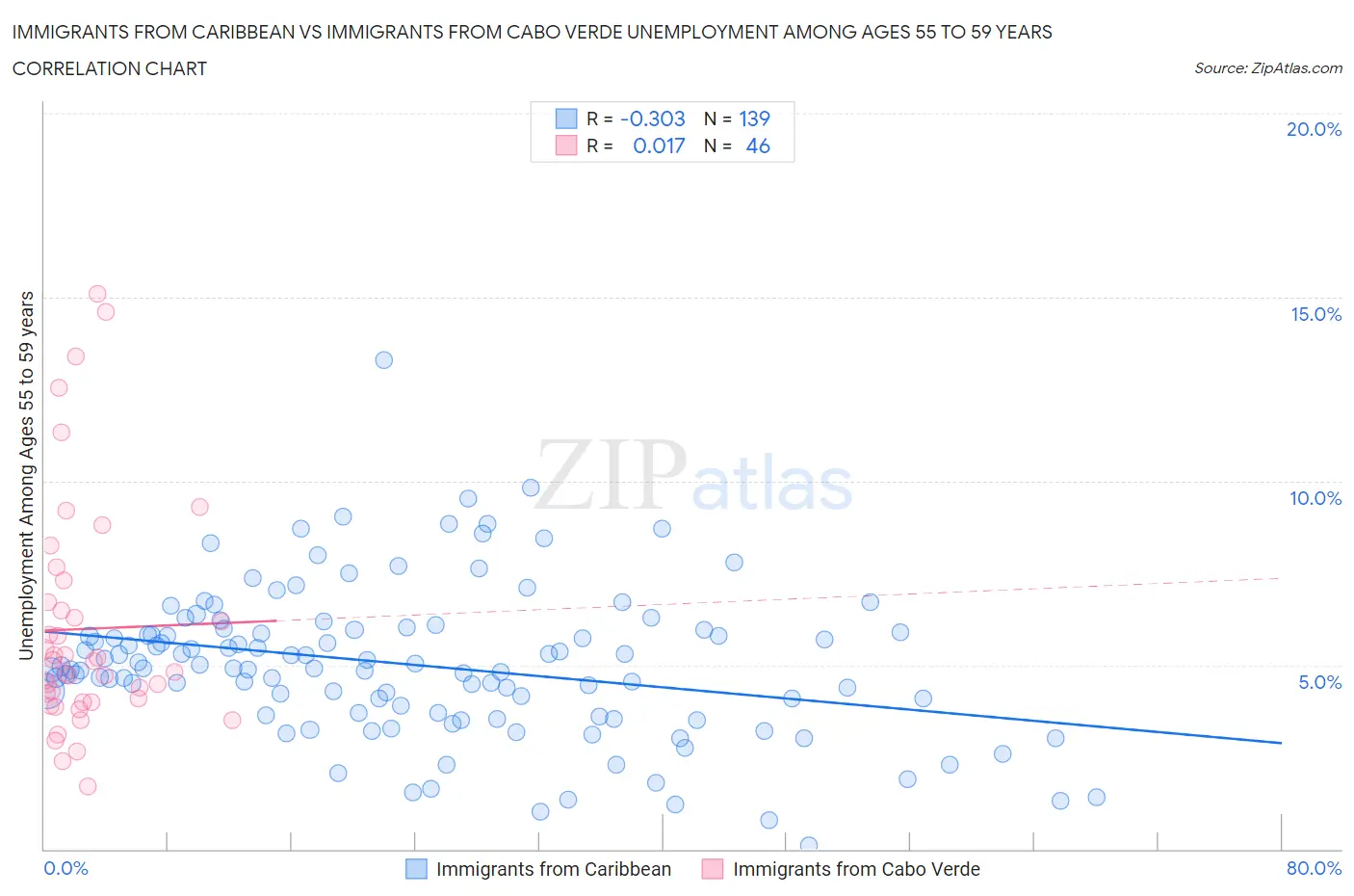 Immigrants from Caribbean vs Immigrants from Cabo Verde Unemployment Among Ages 55 to 59 years