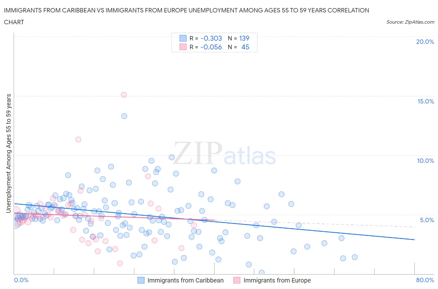 Immigrants from Caribbean vs Immigrants from Europe Unemployment Among Ages 55 to 59 years