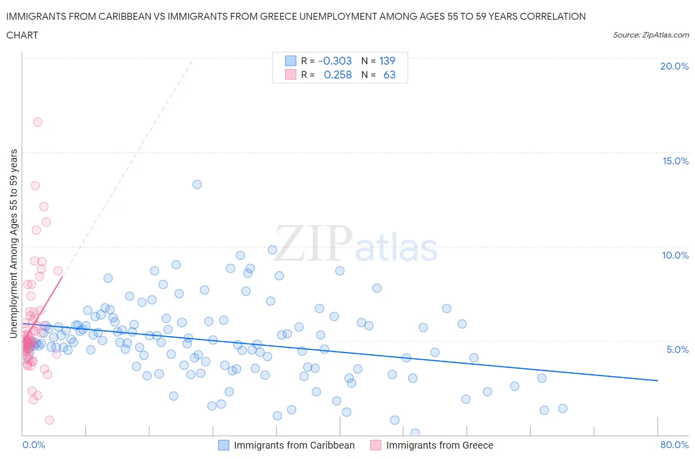 Immigrants from Caribbean vs Immigrants from Greece Unemployment Among Ages 55 to 59 years