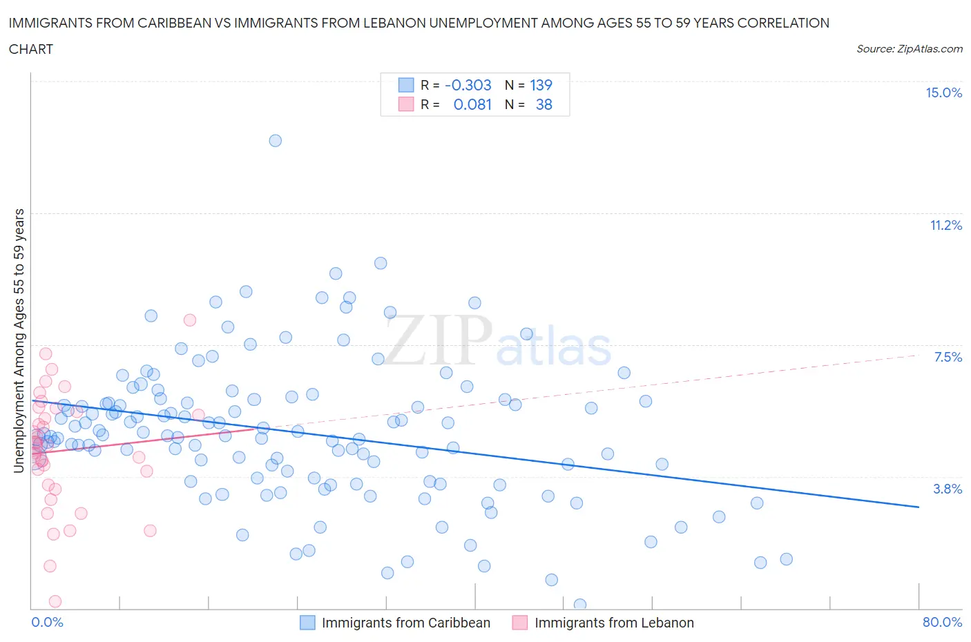 Immigrants from Caribbean vs Immigrants from Lebanon Unemployment Among Ages 55 to 59 years