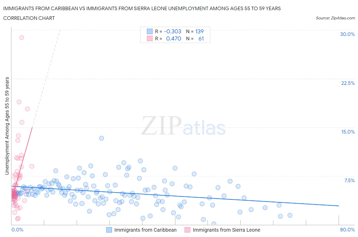 Immigrants from Caribbean vs Immigrants from Sierra Leone Unemployment Among Ages 55 to 59 years