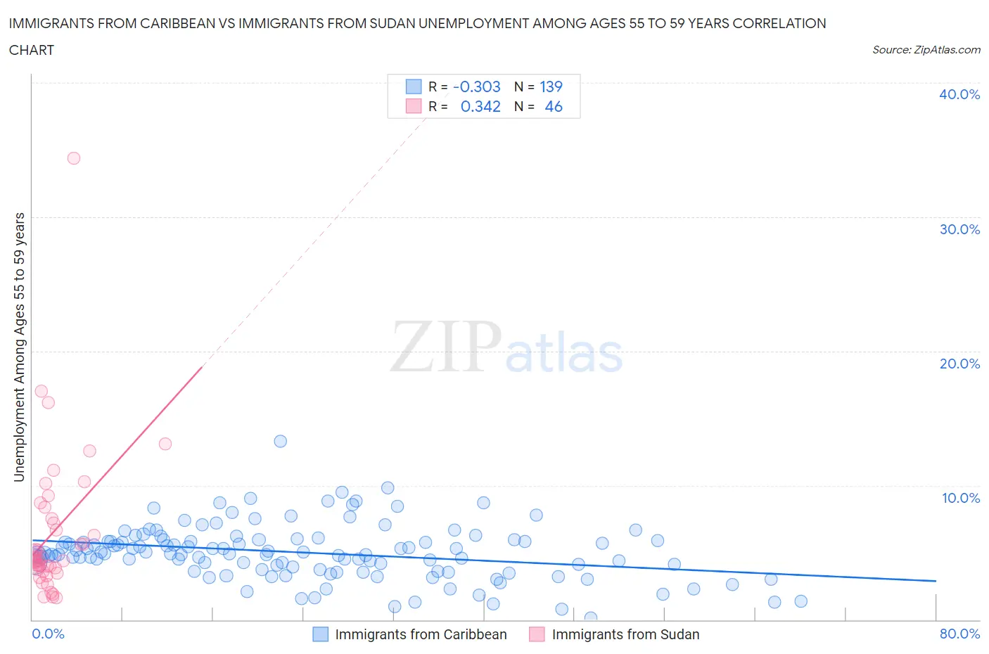 Immigrants from Caribbean vs Immigrants from Sudan Unemployment Among Ages 55 to 59 years