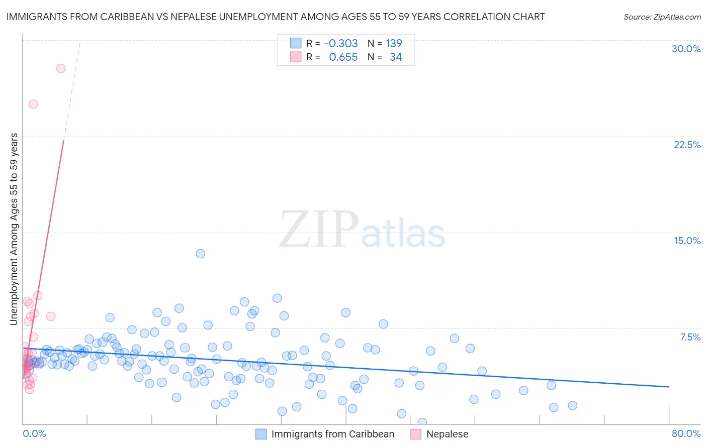 Immigrants from Caribbean vs Nepalese Unemployment Among Ages 55 to 59 years