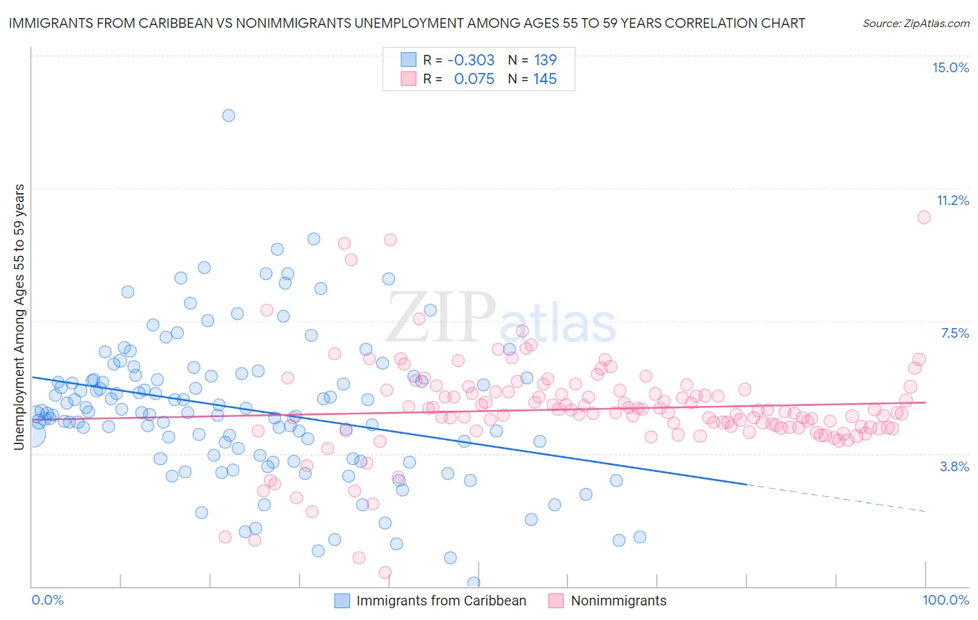 Immigrants from Caribbean vs Nonimmigrants Unemployment Among Ages 55 to 59 years