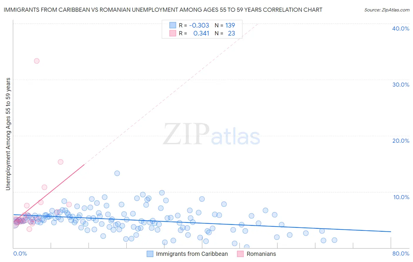 Immigrants from Caribbean vs Romanian Unemployment Among Ages 55 to 59 years