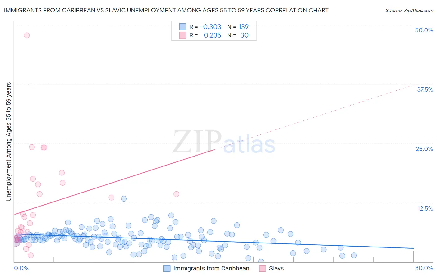 Immigrants from Caribbean vs Slavic Unemployment Among Ages 55 to 59 years