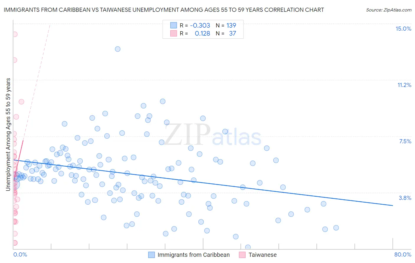 Immigrants from Caribbean vs Taiwanese Unemployment Among Ages 55 to 59 years