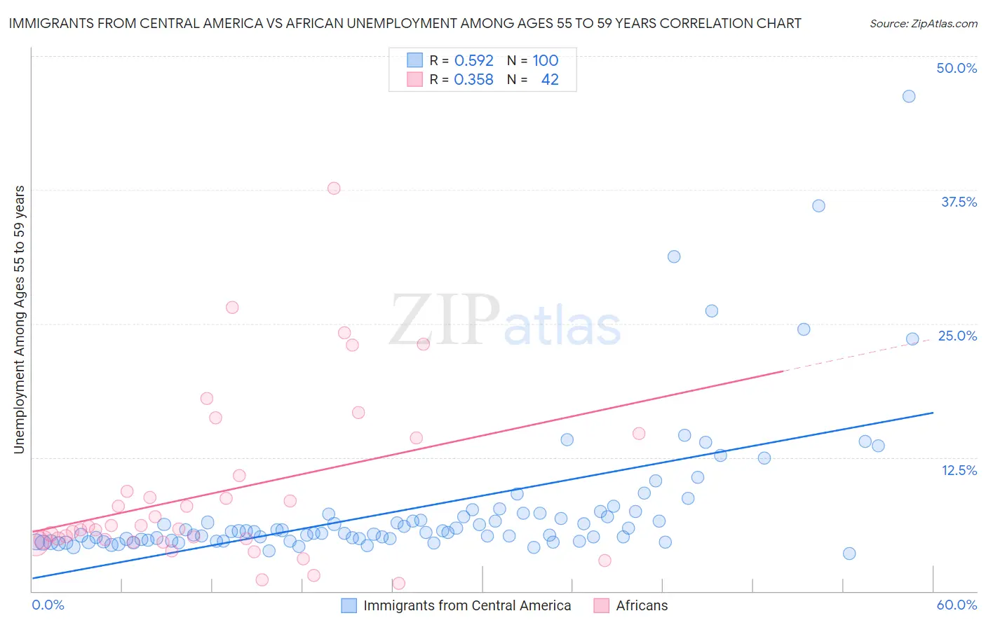 Immigrants from Central America vs African Unemployment Among Ages 55 to 59 years