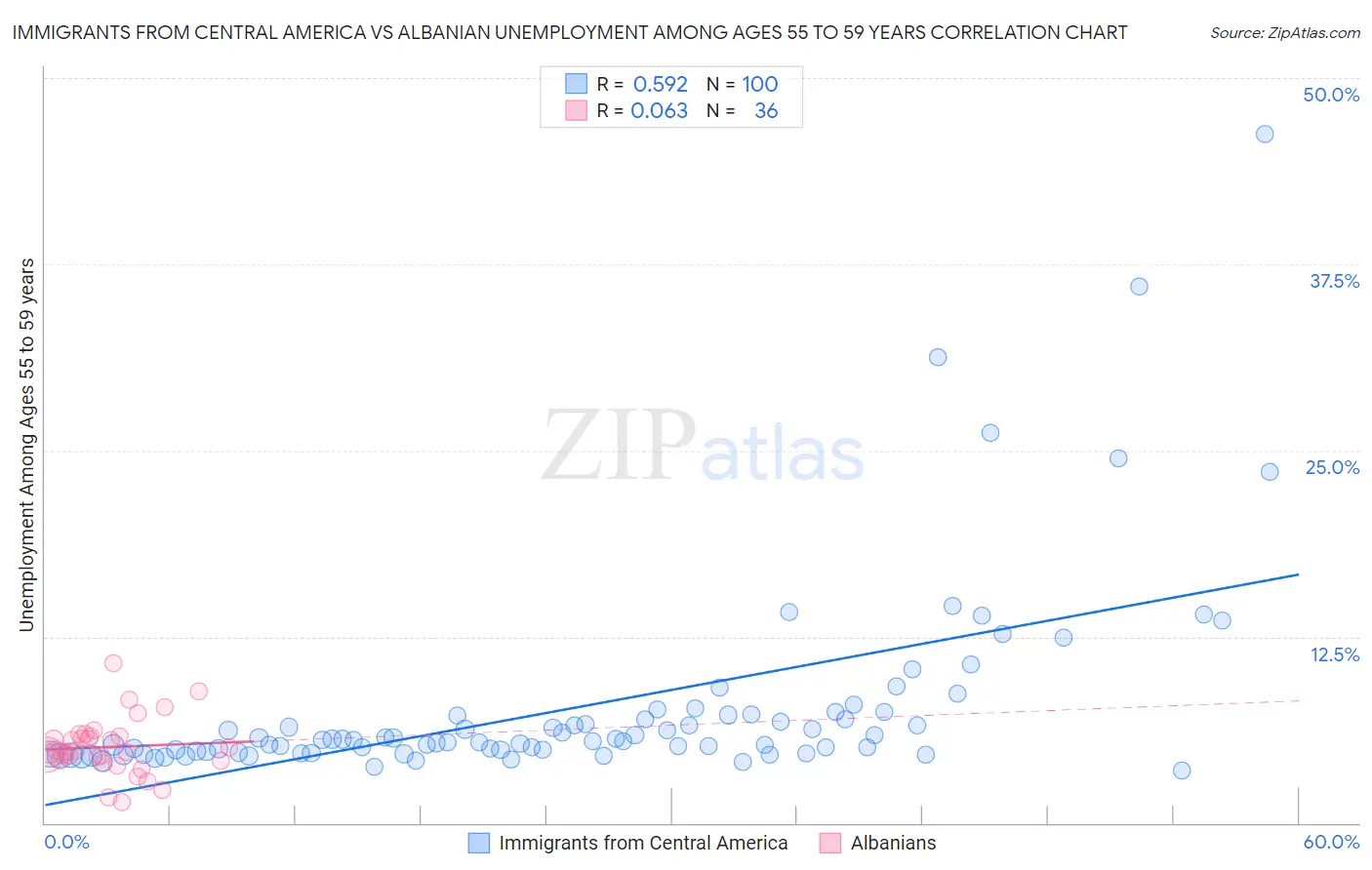 Immigrants from Central America vs Albanian Unemployment Among Ages 55 to 59 years