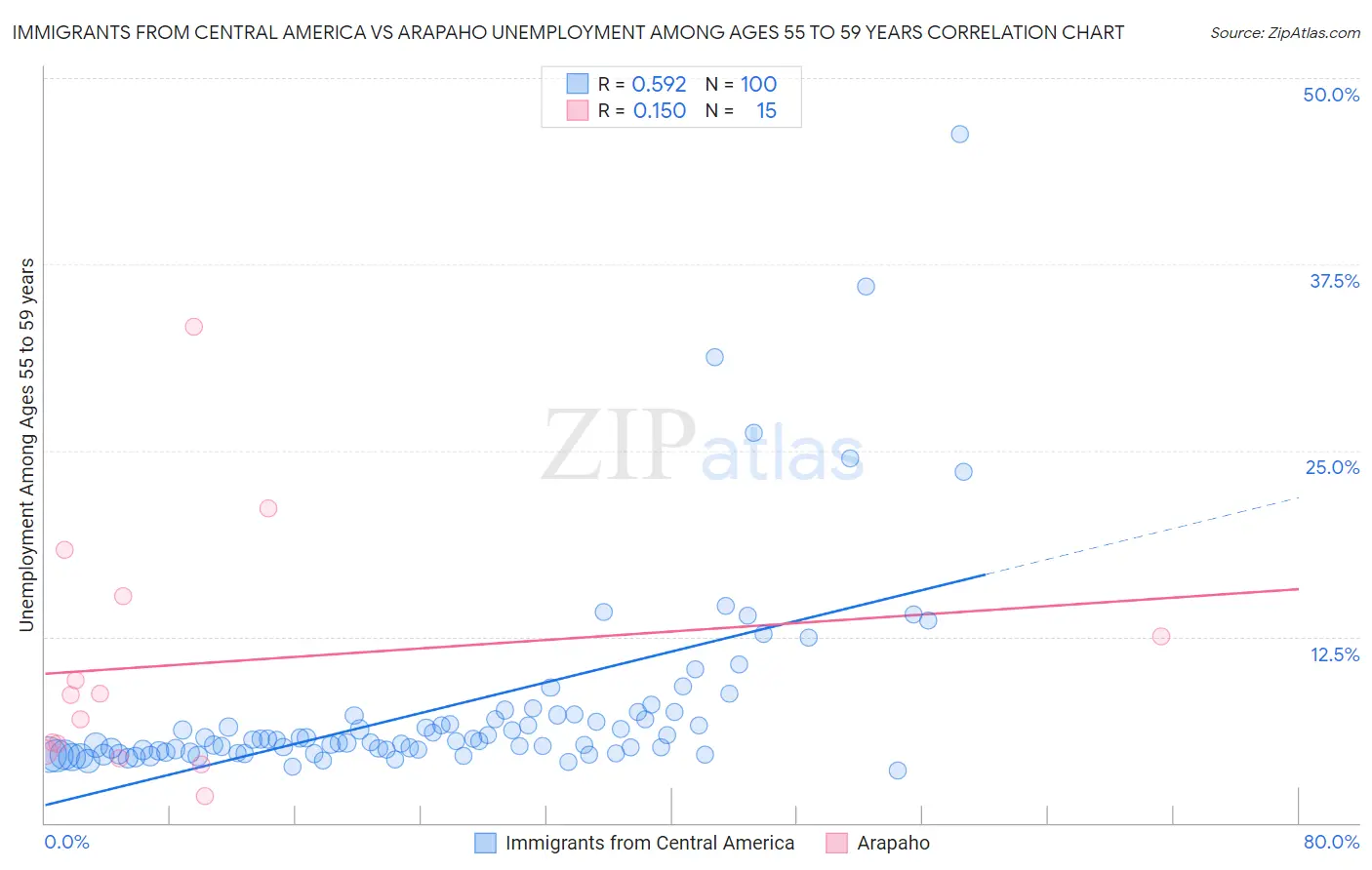 Immigrants from Central America vs Arapaho Unemployment Among Ages 55 to 59 years