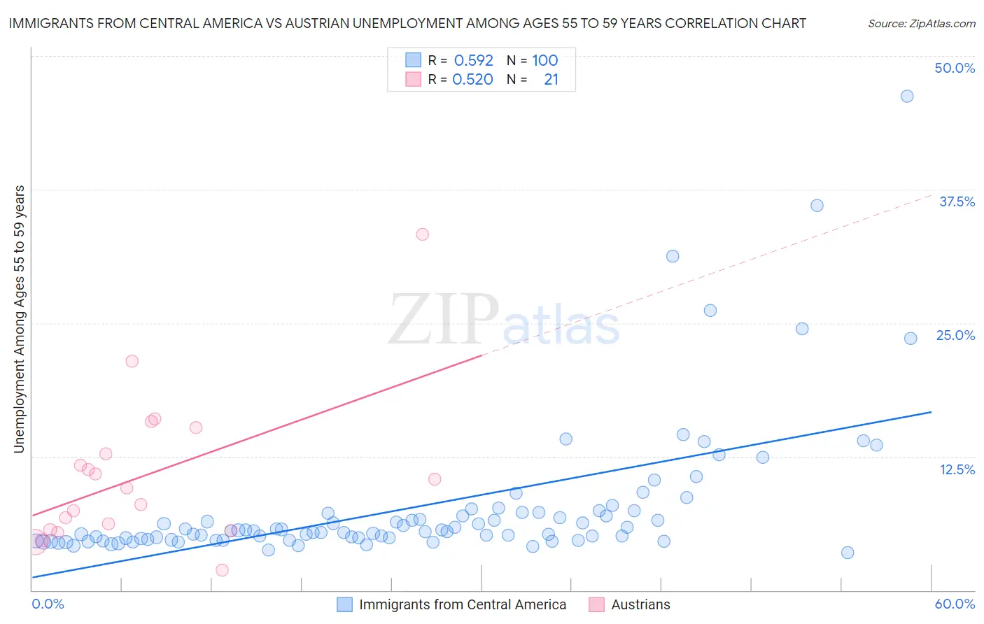 Immigrants from Central America vs Austrian Unemployment Among Ages 55 to 59 years