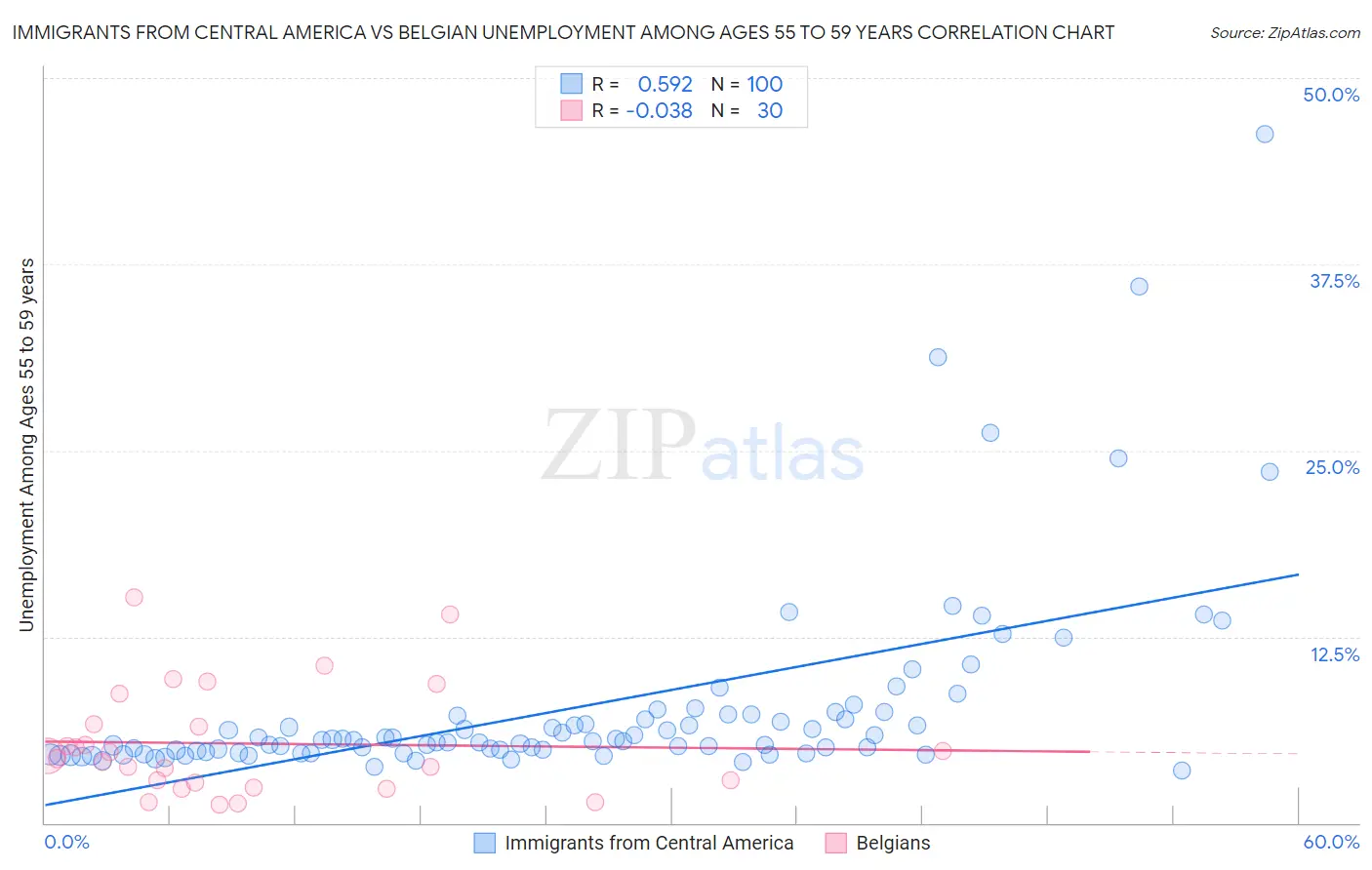 Immigrants from Central America vs Belgian Unemployment Among Ages 55 to 59 years