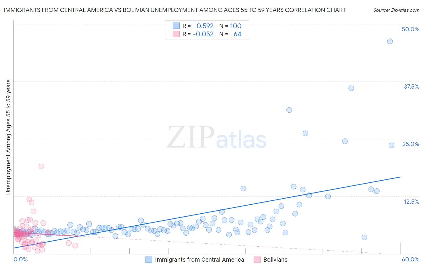 Immigrants from Central America vs Bolivian Unemployment Among Ages 55 to 59 years