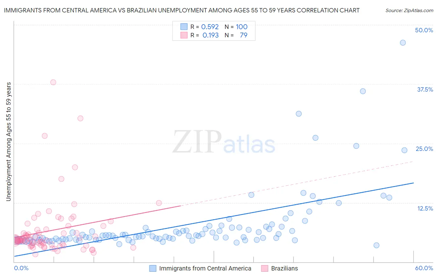 Immigrants from Central America vs Brazilian Unemployment Among Ages 55 to 59 years
