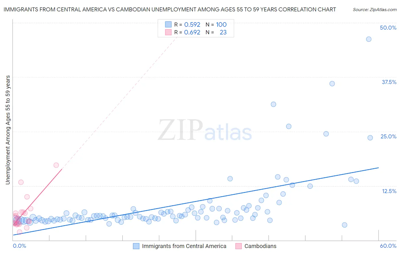 Immigrants from Central America vs Cambodian Unemployment Among Ages 55 to 59 years