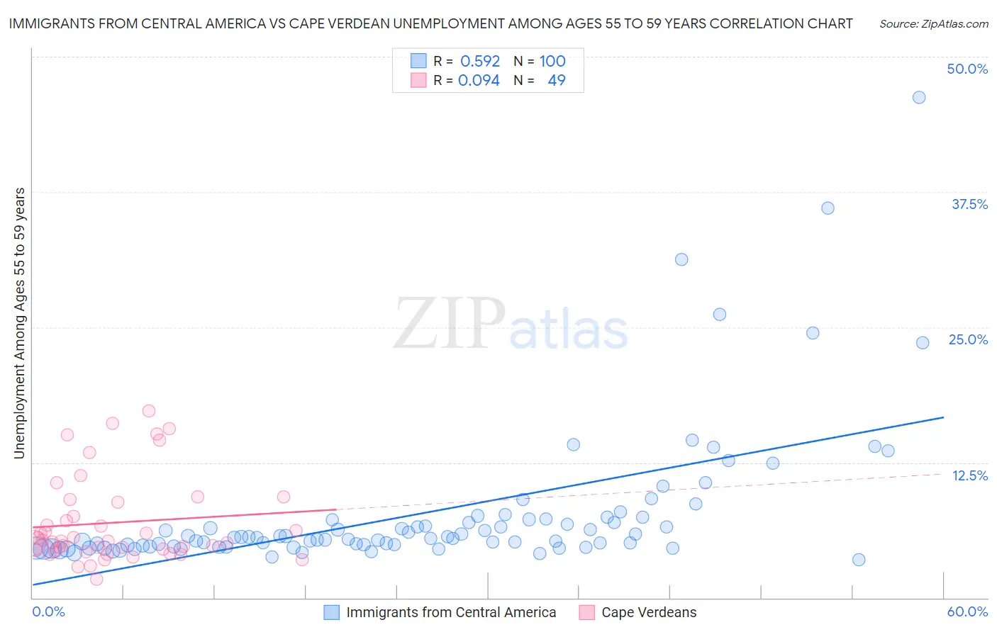 Immigrants from Central America vs Cape Verdean Unemployment Among Ages 55 to 59 years