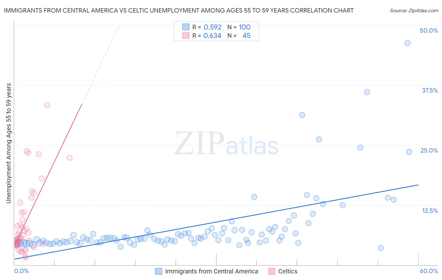 Immigrants from Central America vs Celtic Unemployment Among Ages 55 to 59 years