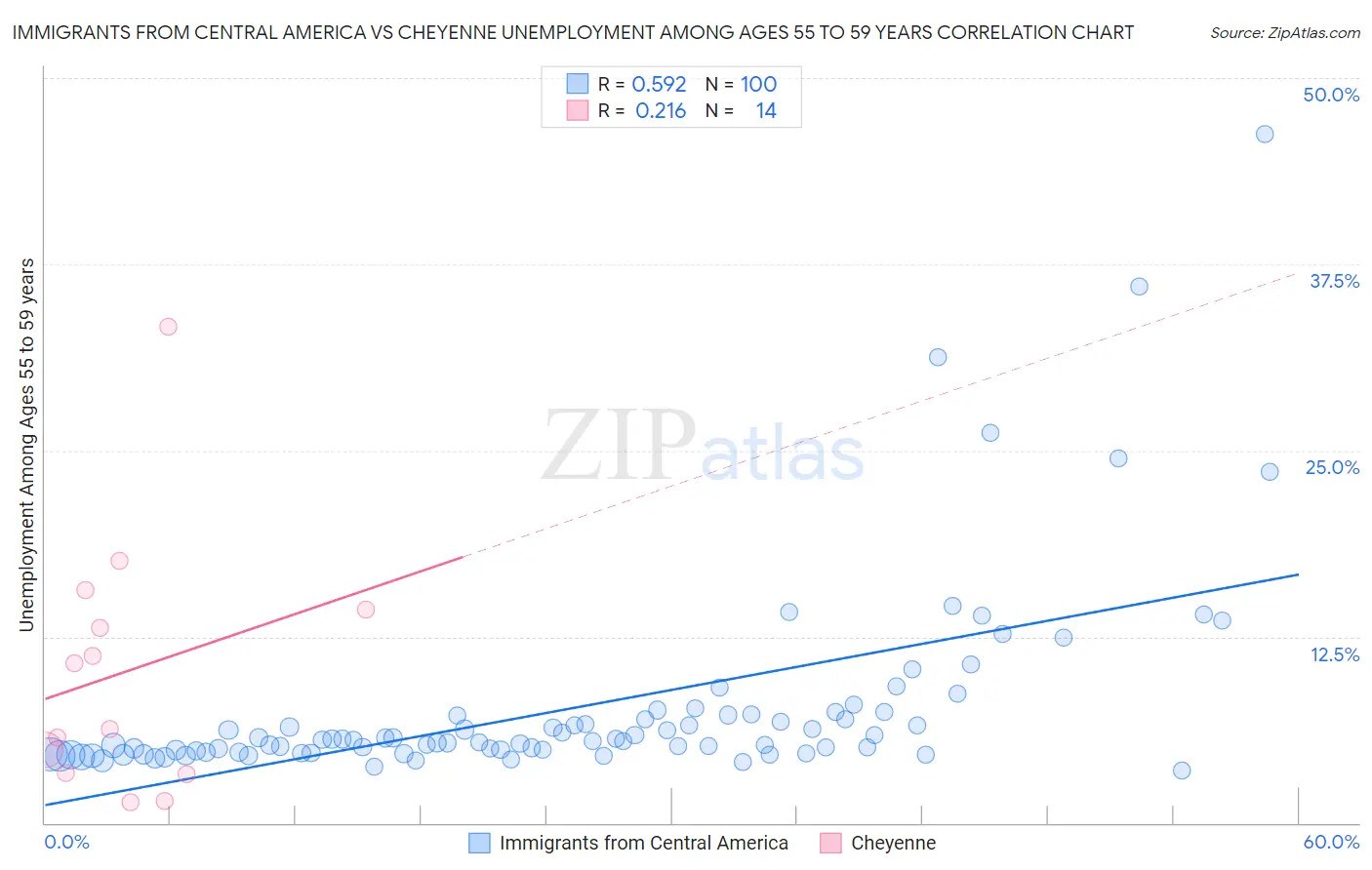 Immigrants from Central America vs Cheyenne Unemployment Among Ages 55 to 59 years