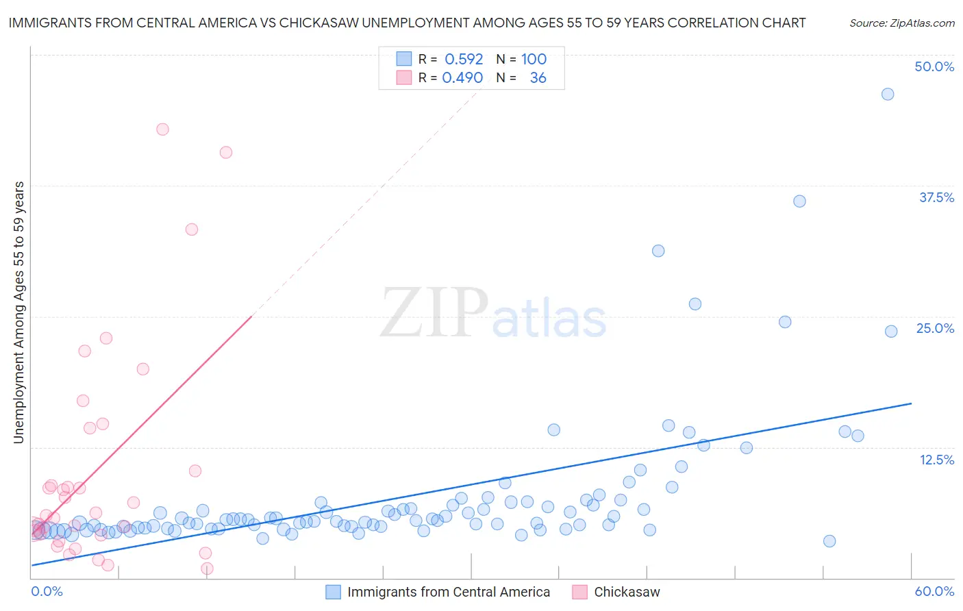 Immigrants from Central America vs Chickasaw Unemployment Among Ages 55 to 59 years