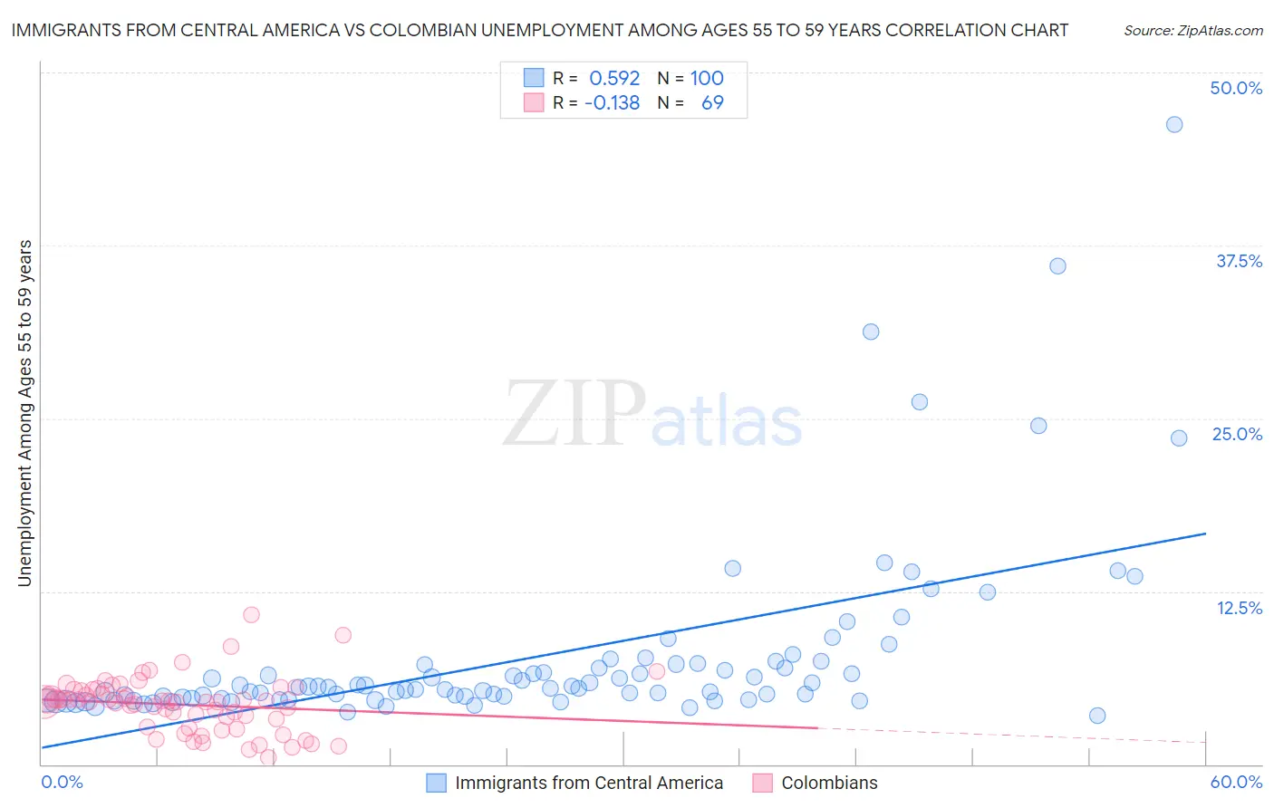Immigrants from Central America vs Colombian Unemployment Among Ages 55 to 59 years