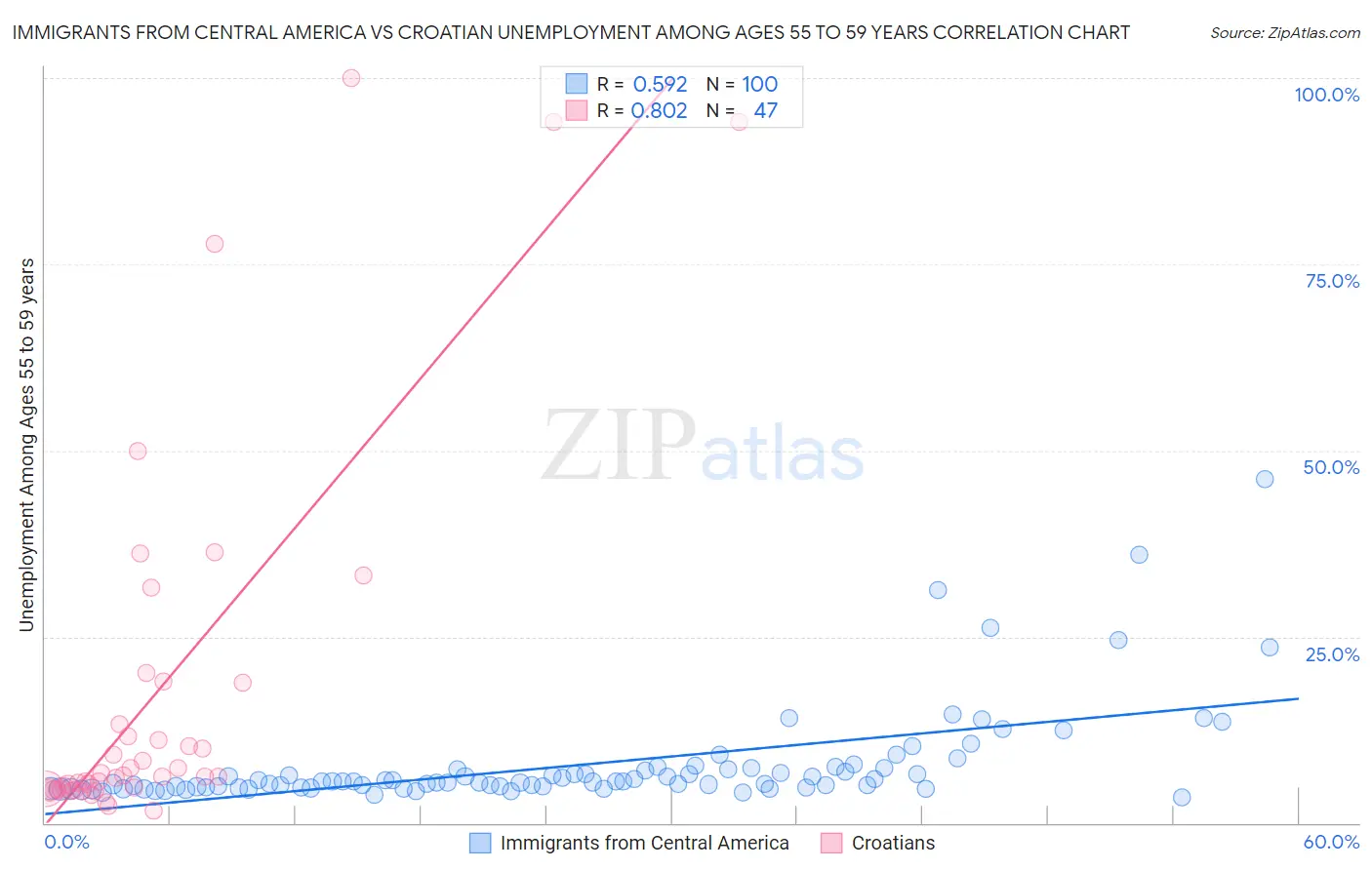 Immigrants from Central America vs Croatian Unemployment Among Ages 55 to 59 years