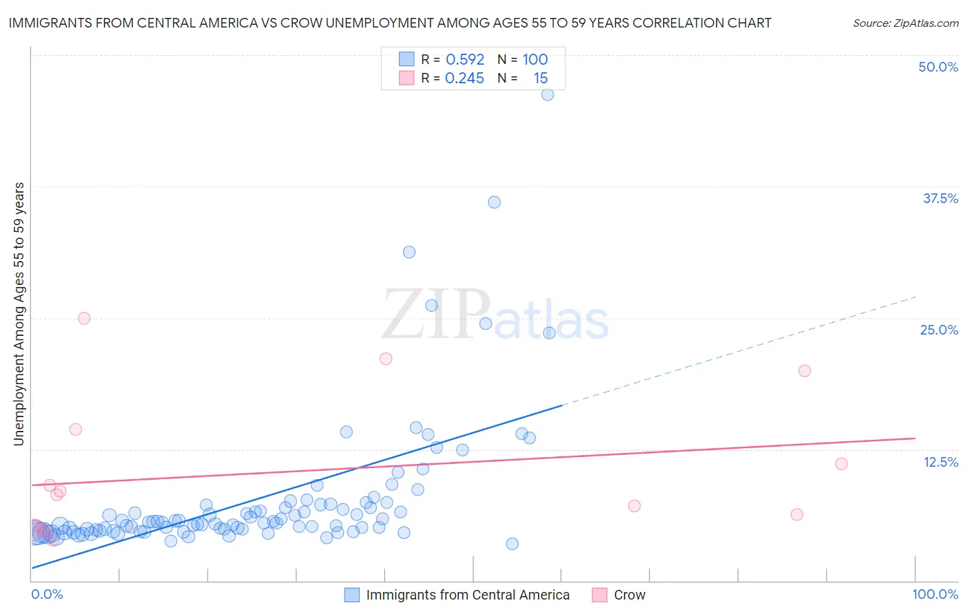 Immigrants from Central America vs Crow Unemployment Among Ages 55 to 59 years