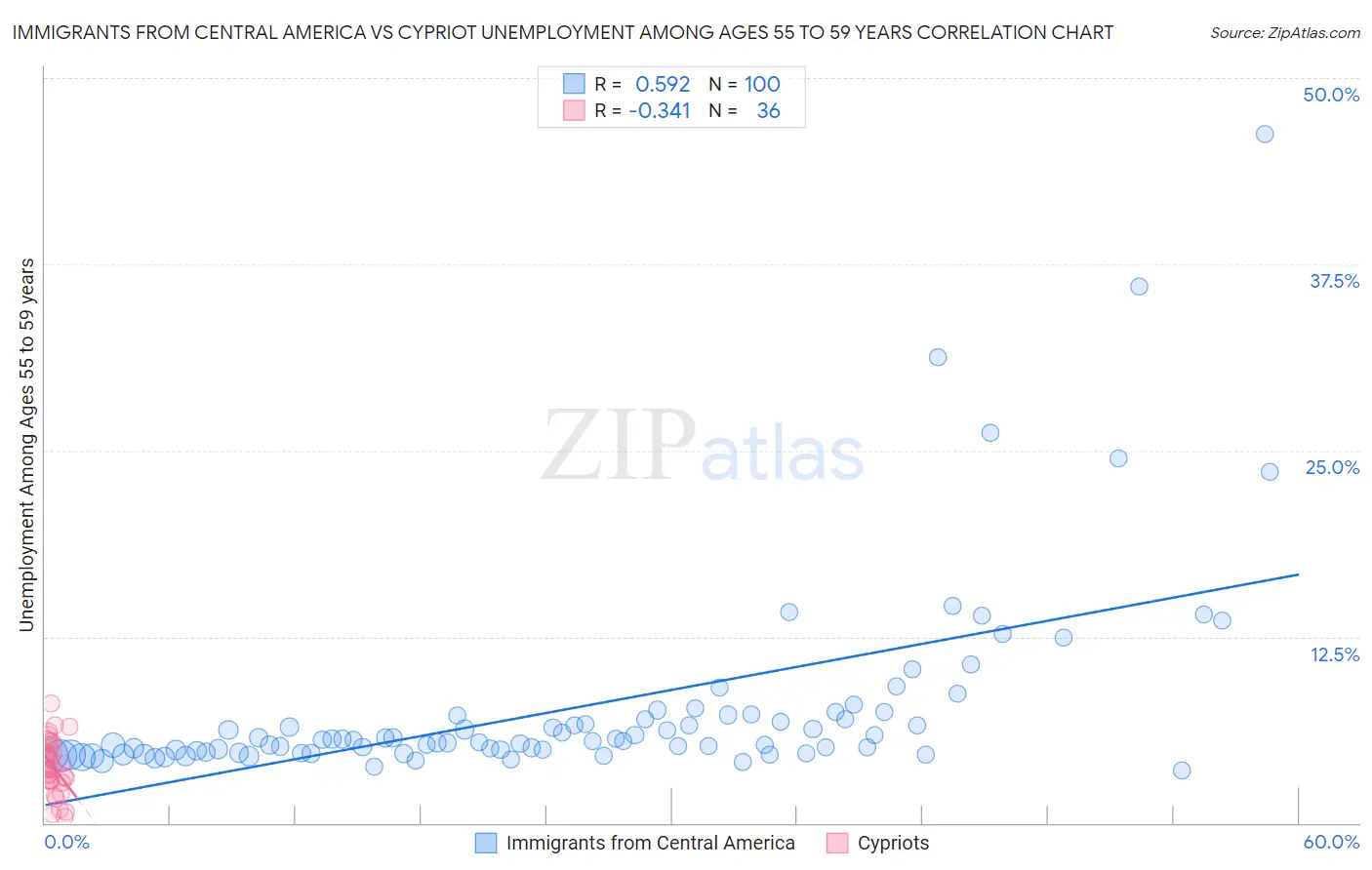 Immigrants from Central America vs Cypriot Unemployment Among Ages 55 to 59 years