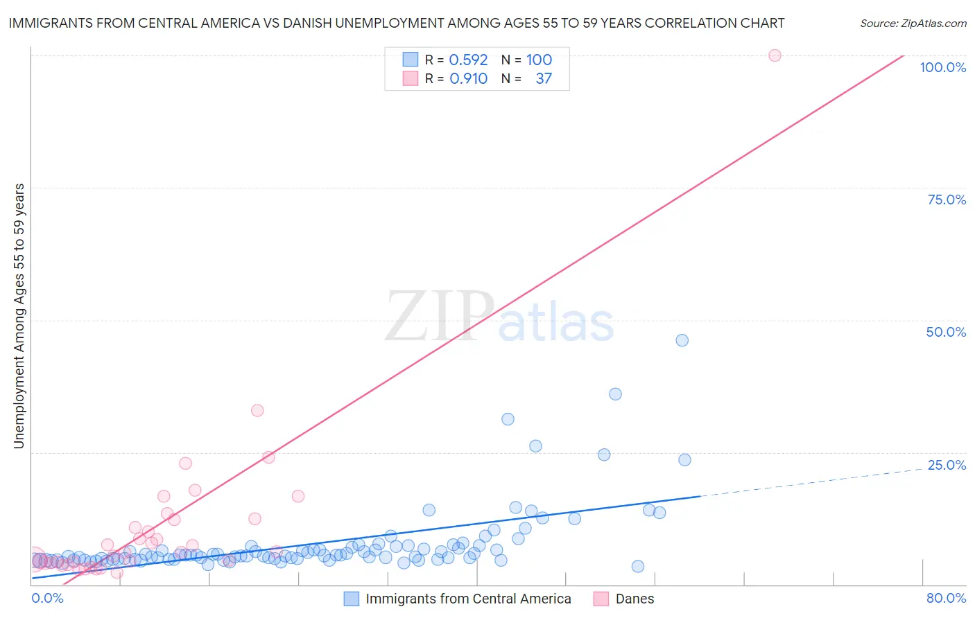 Immigrants from Central America vs Danish Unemployment Among Ages 55 to 59 years