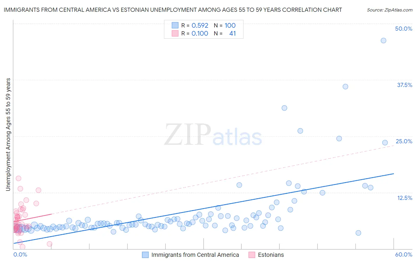 Immigrants from Central America vs Estonian Unemployment Among Ages 55 to 59 years
