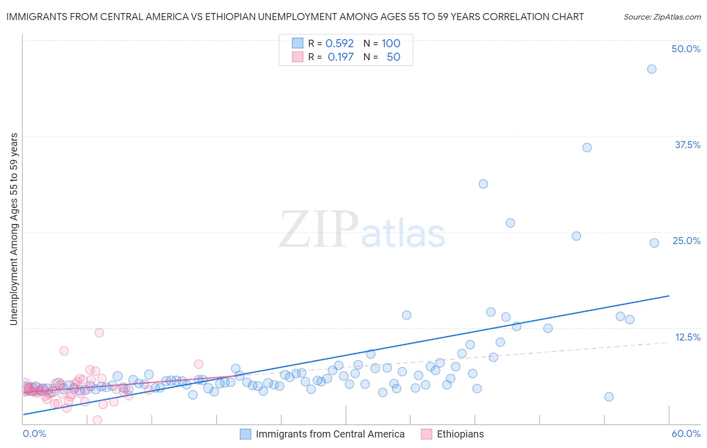 Immigrants from Central America vs Ethiopian Unemployment Among Ages 55 to 59 years