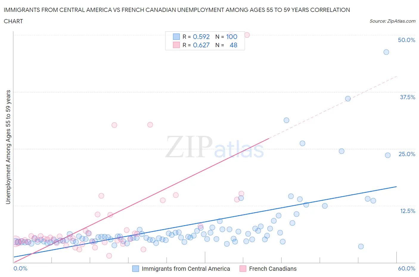 Immigrants from Central America vs French Canadian Unemployment Among Ages 55 to 59 years