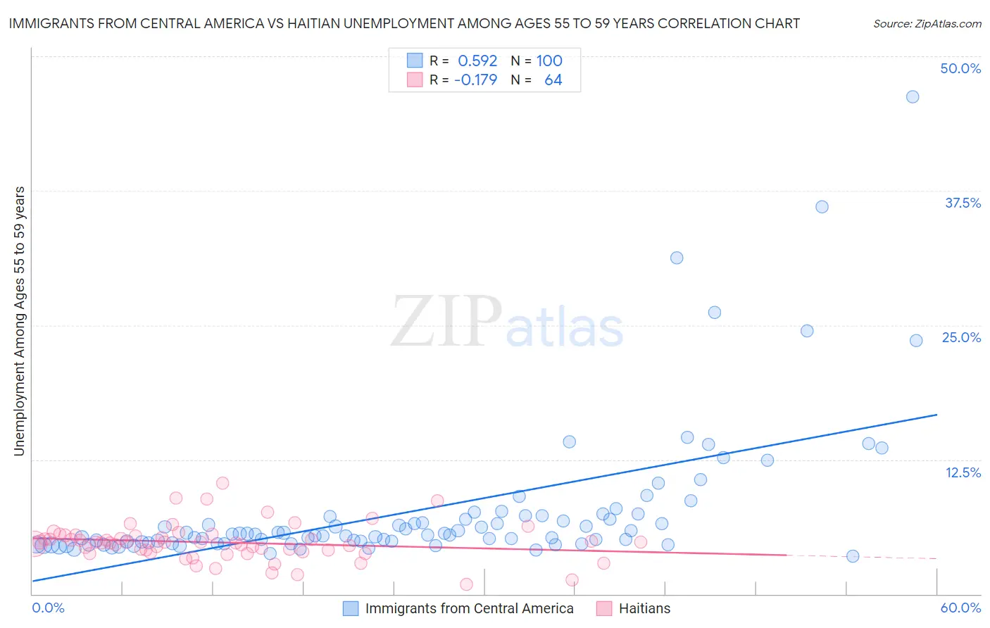 Immigrants from Central America vs Haitian Unemployment Among Ages 55 to 59 years