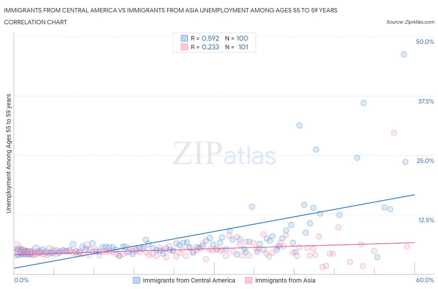 Immigrants from Central America vs Immigrants from Asia Unemployment Among Ages 55 to 59 years