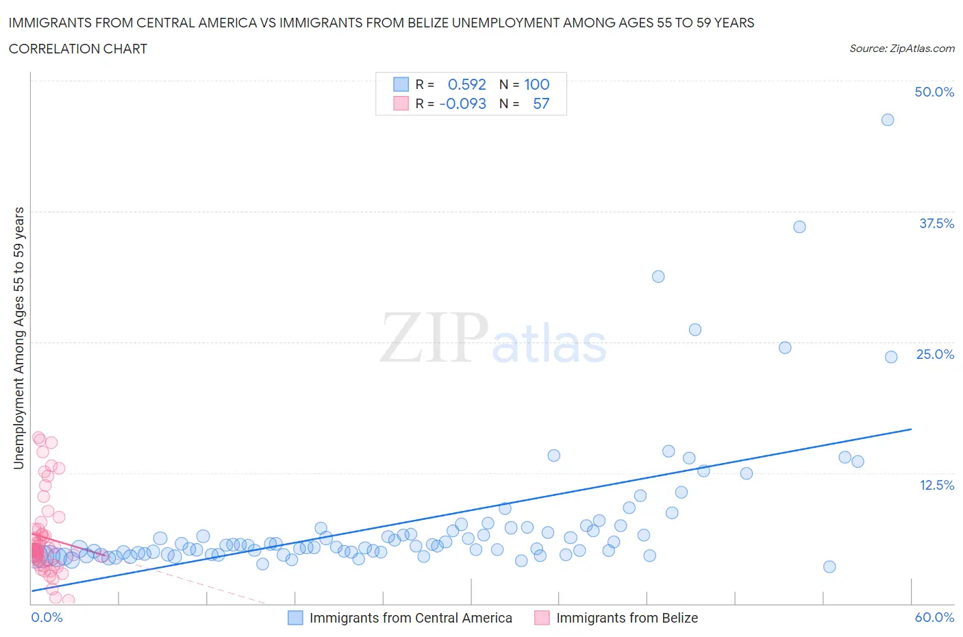 Immigrants from Central America vs Immigrants from Belize Unemployment Among Ages 55 to 59 years
